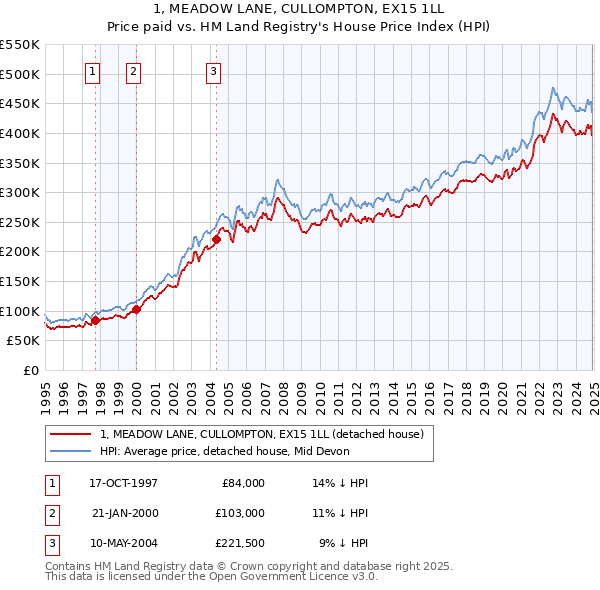 1, MEADOW LANE, CULLOMPTON, EX15 1LL: Price paid vs HM Land Registry's House Price Index