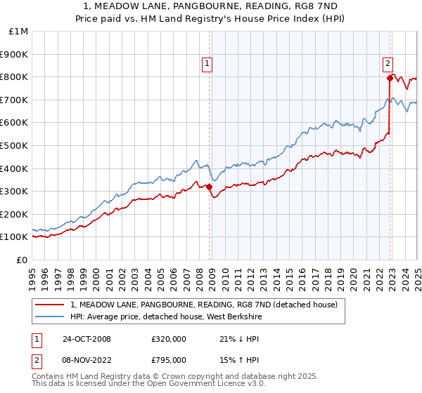 1, MEADOW LANE, PANGBOURNE, READING, RG8 7ND: Price paid vs HM Land Registry's House Price Index