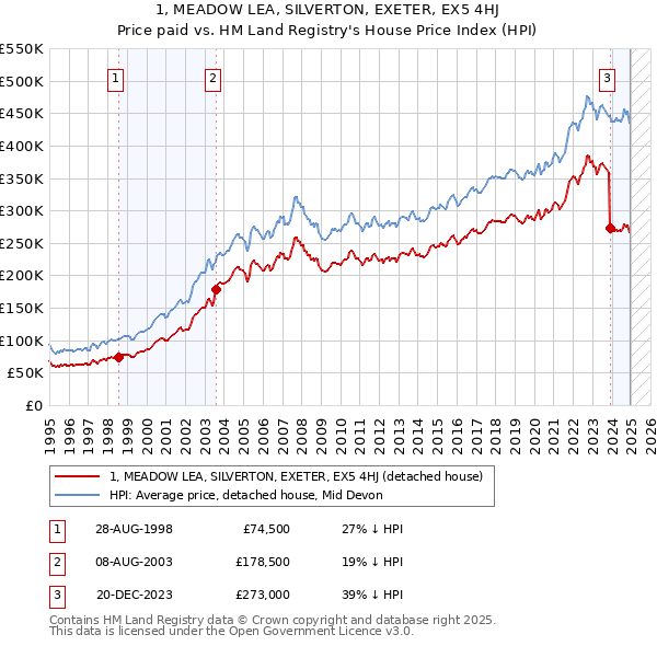 1, MEADOW LEA, SILVERTON, EXETER, EX5 4HJ: Price paid vs HM Land Registry's House Price Index