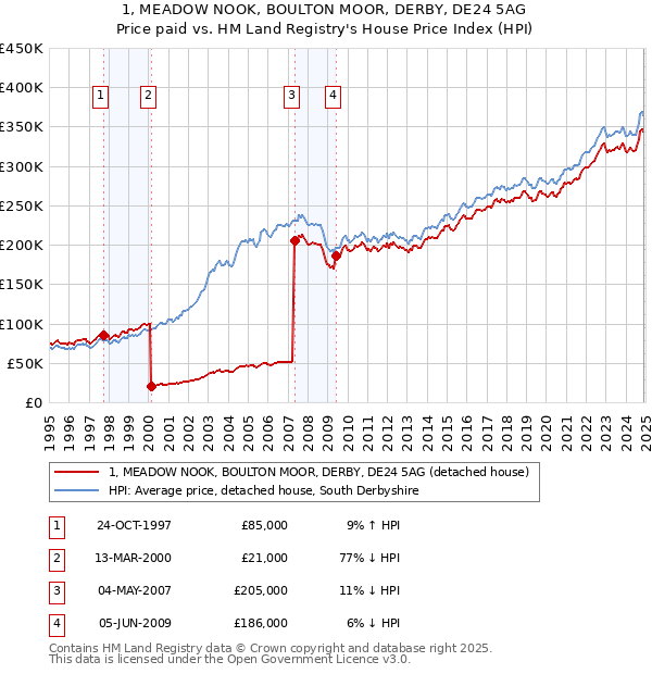 1, MEADOW NOOK, BOULTON MOOR, DERBY, DE24 5AG: Price paid vs HM Land Registry's House Price Index