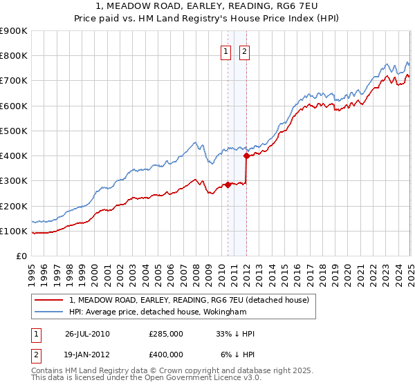1, MEADOW ROAD, EARLEY, READING, RG6 7EU: Price paid vs HM Land Registry's House Price Index