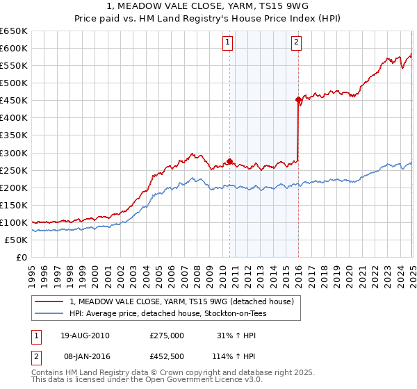 1, MEADOW VALE CLOSE, YARM, TS15 9WG: Price paid vs HM Land Registry's House Price Index
