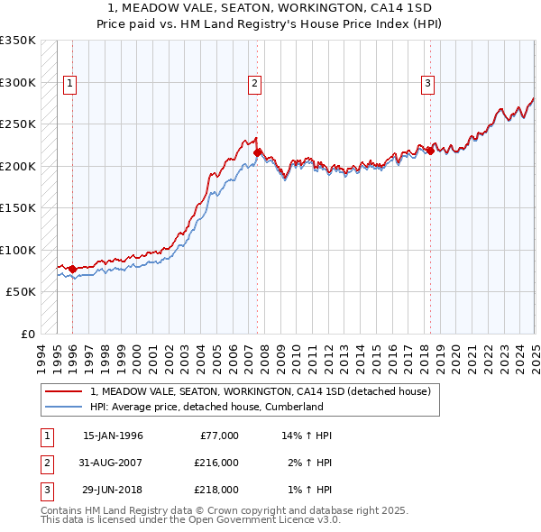1, MEADOW VALE, SEATON, WORKINGTON, CA14 1SD: Price paid vs HM Land Registry's House Price Index