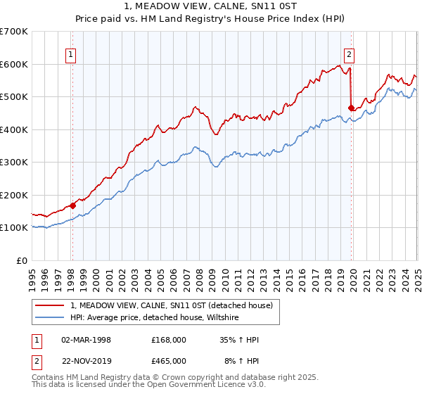 1, MEADOW VIEW, CALNE, SN11 0ST: Price paid vs HM Land Registry's House Price Index