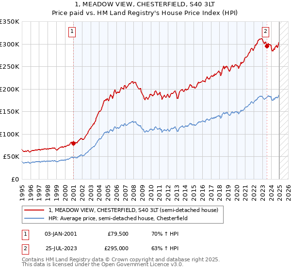 1, MEADOW VIEW, CHESTERFIELD, S40 3LT: Price paid vs HM Land Registry's House Price Index