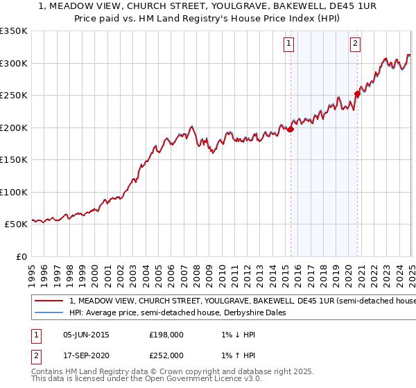 1, MEADOW VIEW, CHURCH STREET, YOULGRAVE, BAKEWELL, DE45 1UR: Price paid vs HM Land Registry's House Price Index