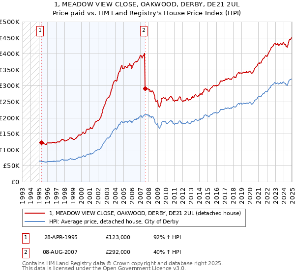 1, MEADOW VIEW CLOSE, OAKWOOD, DERBY, DE21 2UL: Price paid vs HM Land Registry's House Price Index