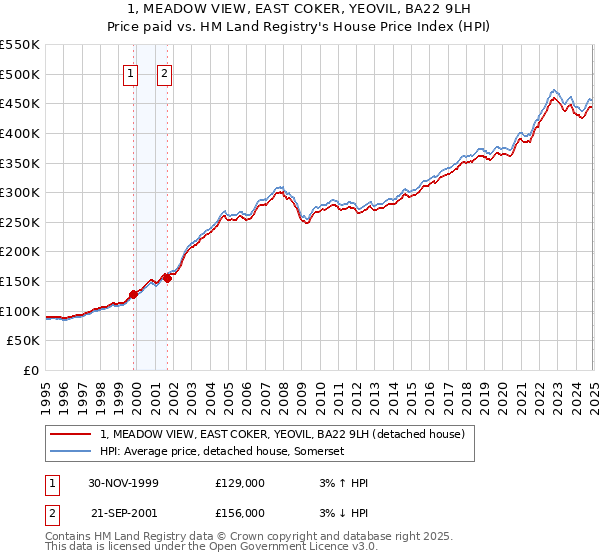 1, MEADOW VIEW, EAST COKER, YEOVIL, BA22 9LH: Price paid vs HM Land Registry's House Price Index