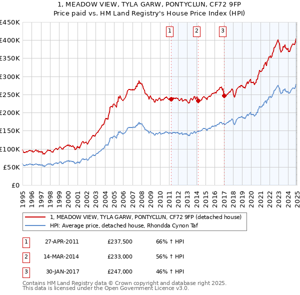 1, MEADOW VIEW, TYLA GARW, PONTYCLUN, CF72 9FP: Price paid vs HM Land Registry's House Price Index