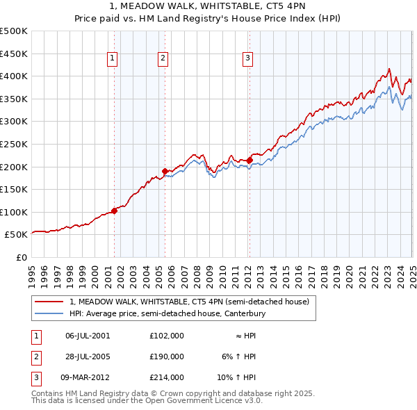 1, MEADOW WALK, WHITSTABLE, CT5 4PN: Price paid vs HM Land Registry's House Price Index