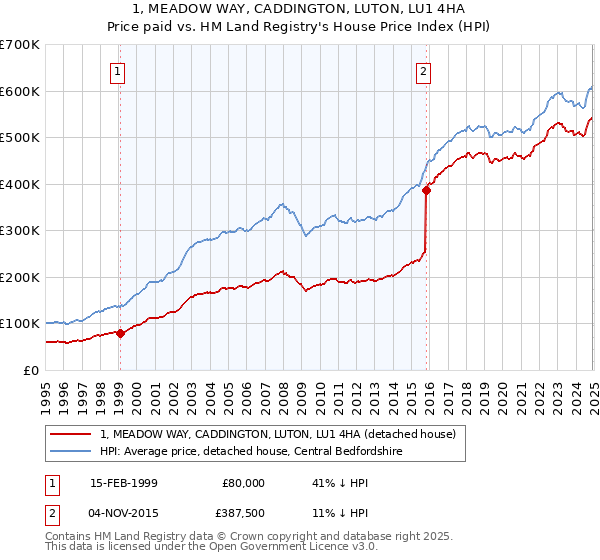 1, MEADOW WAY, CADDINGTON, LUTON, LU1 4HA: Price paid vs HM Land Registry's House Price Index