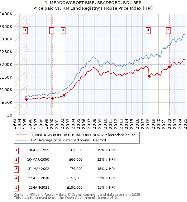 1, MEADOWCROFT RISE, BRADFORD, BD4 6EP: Price paid vs HM Land Registry's House Price Index