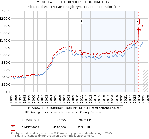 1, MEADOWFIELD, BURNHOPE, DURHAM, DH7 0EJ: Price paid vs HM Land Registry's House Price Index