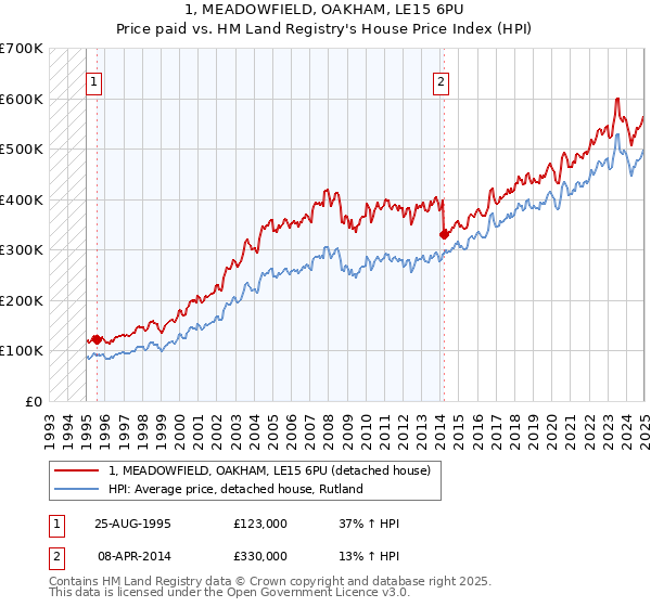 1, MEADOWFIELD, OAKHAM, LE15 6PU: Price paid vs HM Land Registry's House Price Index