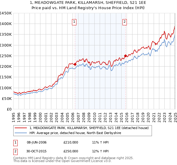 1, MEADOWGATE PARK, KILLAMARSH, SHEFFIELD, S21 1EE: Price paid vs HM Land Registry's House Price Index