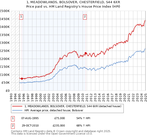 1, MEADOWLANDS, BOLSOVER, CHESTERFIELD, S44 6XR: Price paid vs HM Land Registry's House Price Index