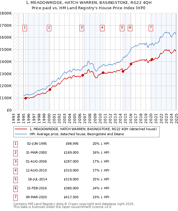 1, MEADOWRIDGE, HATCH WARREN, BASINGSTOKE, RG22 4QH: Price paid vs HM Land Registry's House Price Index