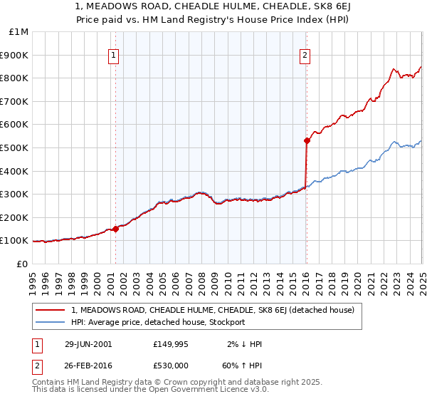 1, MEADOWS ROAD, CHEADLE HULME, CHEADLE, SK8 6EJ: Price paid vs HM Land Registry's House Price Index