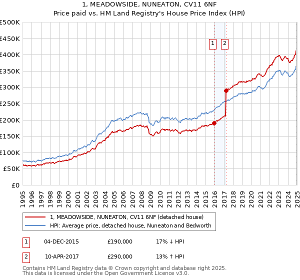 1, MEADOWSIDE, NUNEATON, CV11 6NF: Price paid vs HM Land Registry's House Price Index