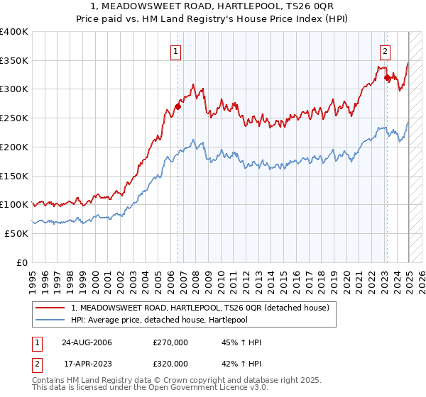 1, MEADOWSWEET ROAD, HARTLEPOOL, TS26 0QR: Price paid vs HM Land Registry's House Price Index