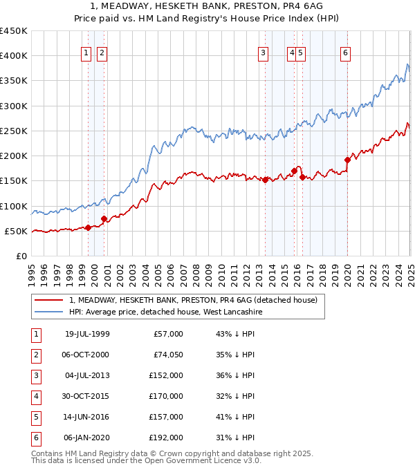 1, MEADWAY, HESKETH BANK, PRESTON, PR4 6AG: Price paid vs HM Land Registry's House Price Index