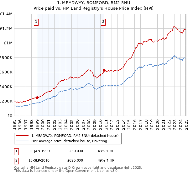 1, MEADWAY, ROMFORD, RM2 5NU: Price paid vs HM Land Registry's House Price Index