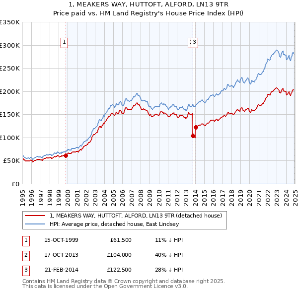 1, MEAKERS WAY, HUTTOFT, ALFORD, LN13 9TR: Price paid vs HM Land Registry's House Price Index
