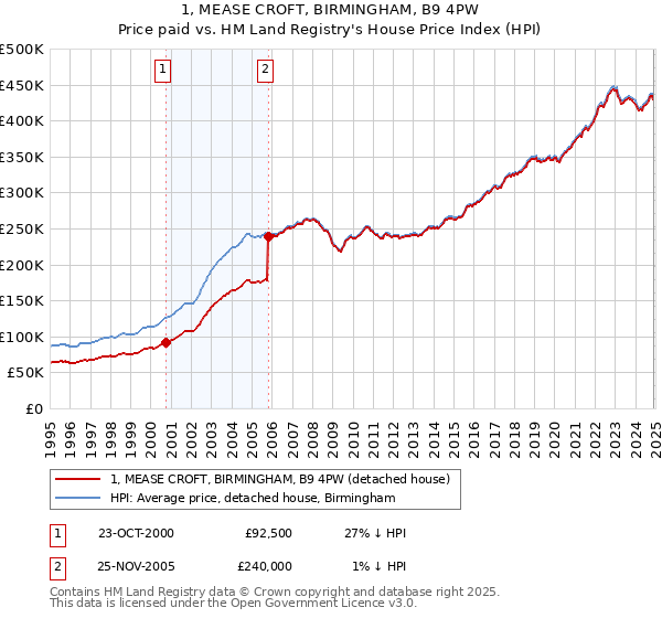 1, MEASE CROFT, BIRMINGHAM, B9 4PW: Price paid vs HM Land Registry's House Price Index