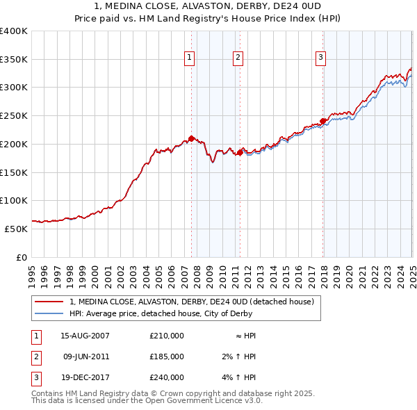 1, MEDINA CLOSE, ALVASTON, DERBY, DE24 0UD: Price paid vs HM Land Registry's House Price Index