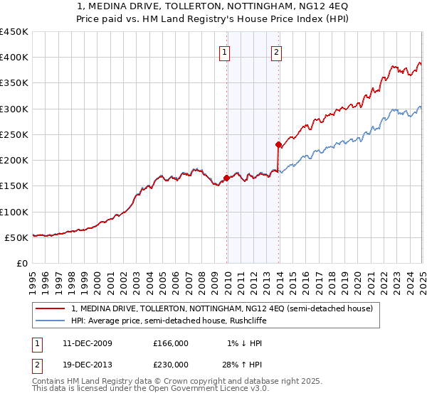 1, MEDINA DRIVE, TOLLERTON, NOTTINGHAM, NG12 4EQ: Price paid vs HM Land Registry's House Price Index