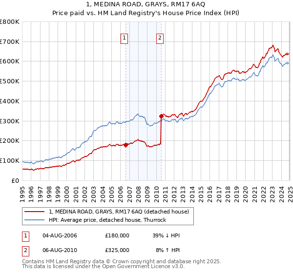 1, MEDINA ROAD, GRAYS, RM17 6AQ: Price paid vs HM Land Registry's House Price Index