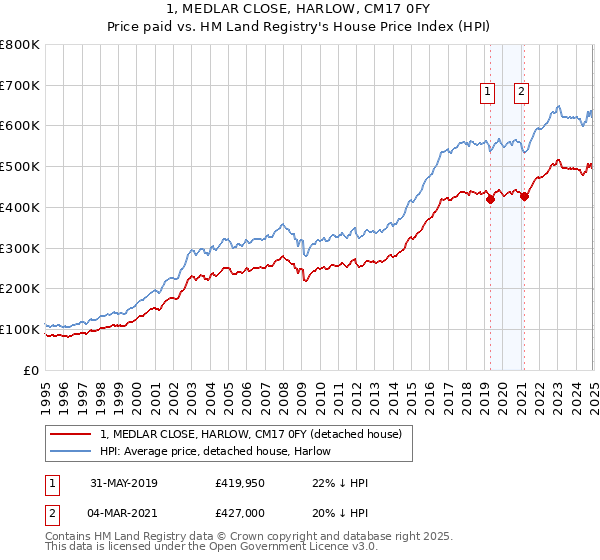 1, MEDLAR CLOSE, HARLOW, CM17 0FY: Price paid vs HM Land Registry's House Price Index