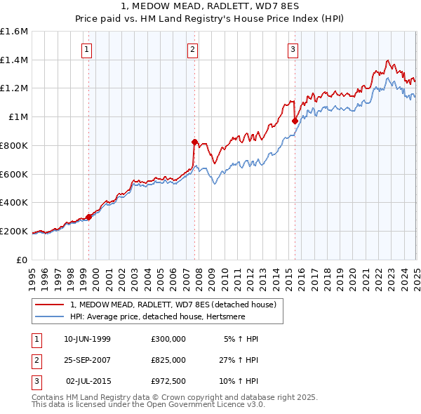 1, MEDOW MEAD, RADLETT, WD7 8ES: Price paid vs HM Land Registry's House Price Index