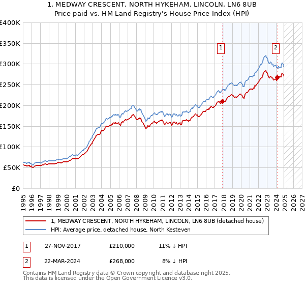 1, MEDWAY CRESCENT, NORTH HYKEHAM, LINCOLN, LN6 8UB: Price paid vs HM Land Registry's House Price Index
