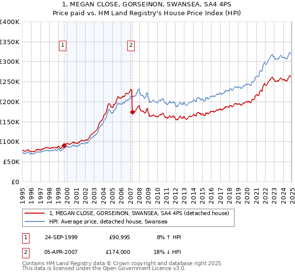 1, MEGAN CLOSE, GORSEINON, SWANSEA, SA4 4PS: Price paid vs HM Land Registry's House Price Index