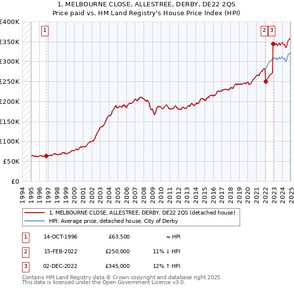 1, MELBOURNE CLOSE, ALLESTREE, DERBY, DE22 2QS: Price paid vs HM Land Registry's House Price Index