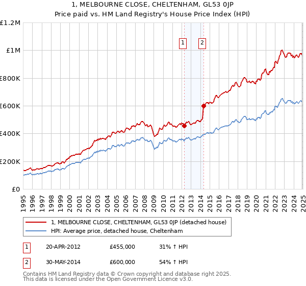 1, MELBOURNE CLOSE, CHELTENHAM, GL53 0JP: Price paid vs HM Land Registry's House Price Index