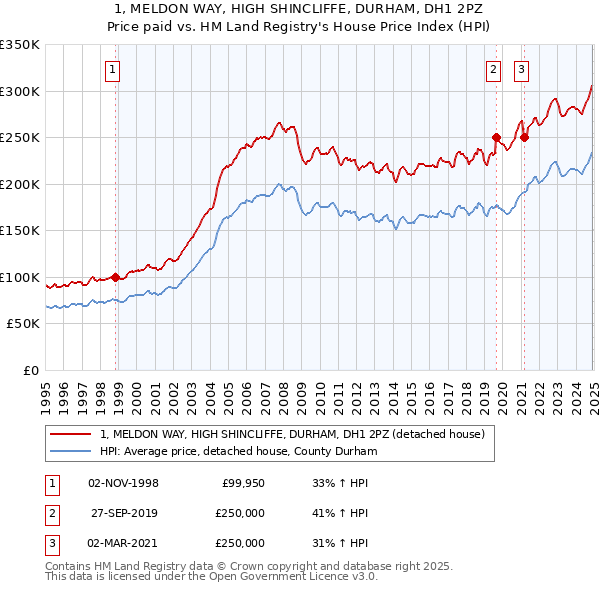 1, MELDON WAY, HIGH SHINCLIFFE, DURHAM, DH1 2PZ: Price paid vs HM Land Registry's House Price Index