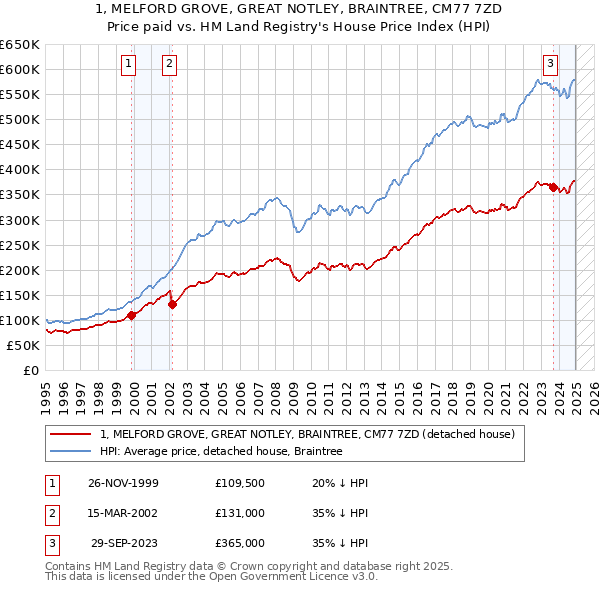 1, MELFORD GROVE, GREAT NOTLEY, BRAINTREE, CM77 7ZD: Price paid vs HM Land Registry's House Price Index