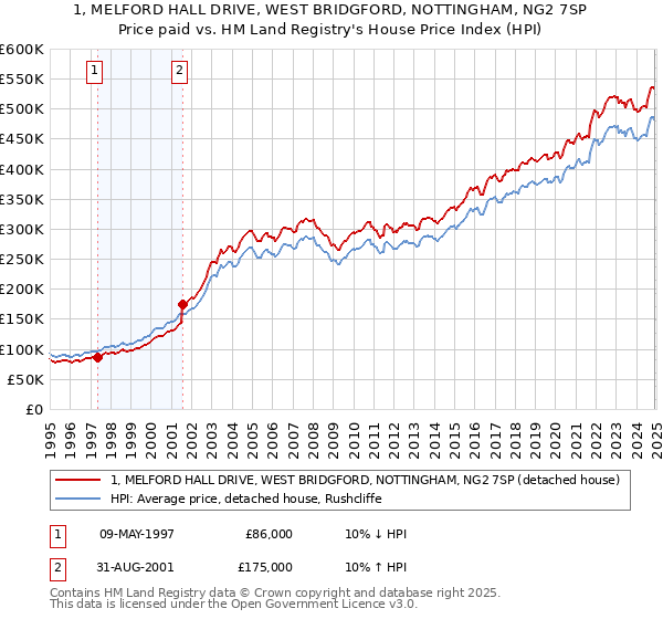 1, MELFORD HALL DRIVE, WEST BRIDGFORD, NOTTINGHAM, NG2 7SP: Price paid vs HM Land Registry's House Price Index