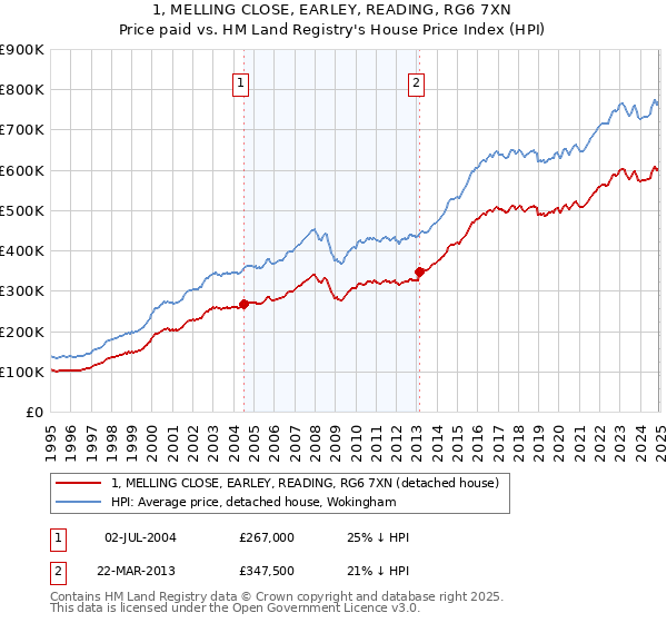 1, MELLING CLOSE, EARLEY, READING, RG6 7XN: Price paid vs HM Land Registry's House Price Index