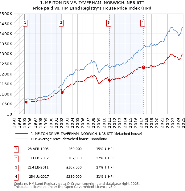 1, MELTON DRIVE, TAVERHAM, NORWICH, NR8 6TT: Price paid vs HM Land Registry's House Price Index