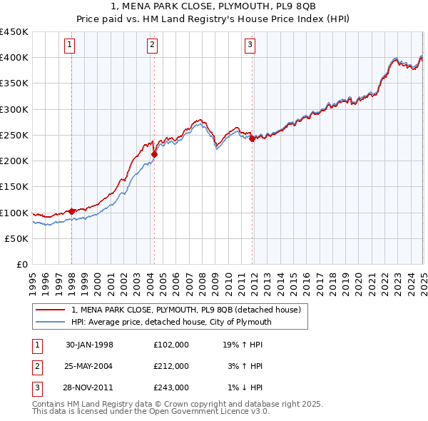 1, MENA PARK CLOSE, PLYMOUTH, PL9 8QB: Price paid vs HM Land Registry's House Price Index