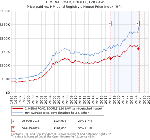 1, MENAI ROAD, BOOTLE, L20 6AW: Price paid vs HM Land Registry's House Price Index