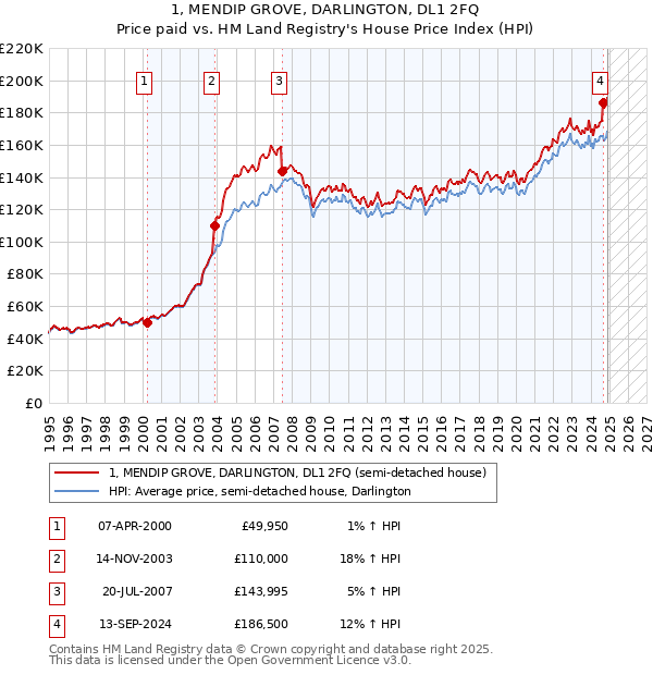 1, MENDIP GROVE, DARLINGTON, DL1 2FQ: Price paid vs HM Land Registry's House Price Index