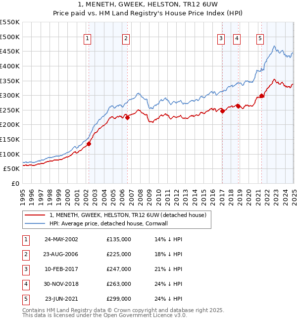 1, MENETH, GWEEK, HELSTON, TR12 6UW: Price paid vs HM Land Registry's House Price Index