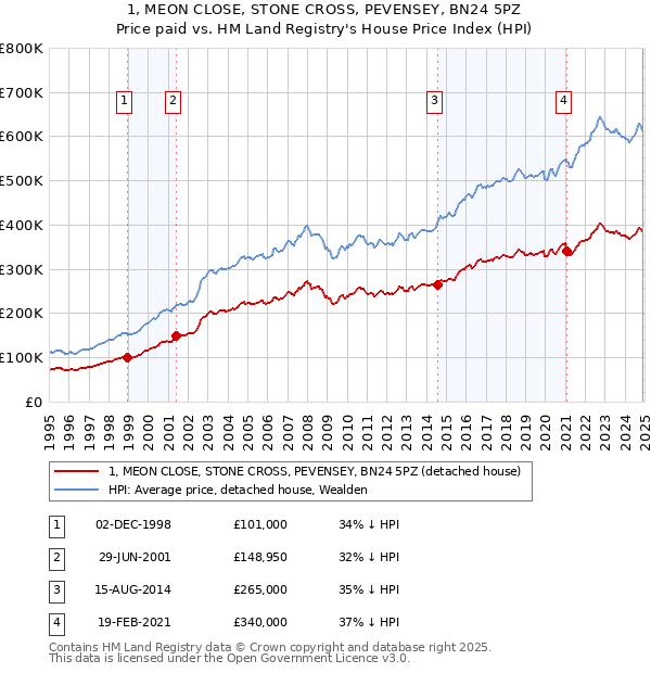 1, MEON CLOSE, STONE CROSS, PEVENSEY, BN24 5PZ: Price paid vs HM Land Registry's House Price Index