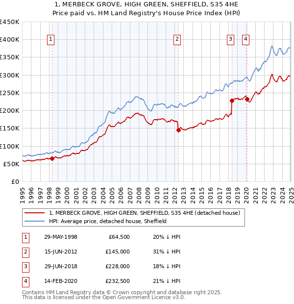 1, MERBECK GROVE, HIGH GREEN, SHEFFIELD, S35 4HE: Price paid vs HM Land Registry's House Price Index