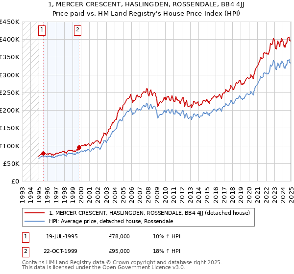 1, MERCER CRESCENT, HASLINGDEN, ROSSENDALE, BB4 4JJ: Price paid vs HM Land Registry's House Price Index