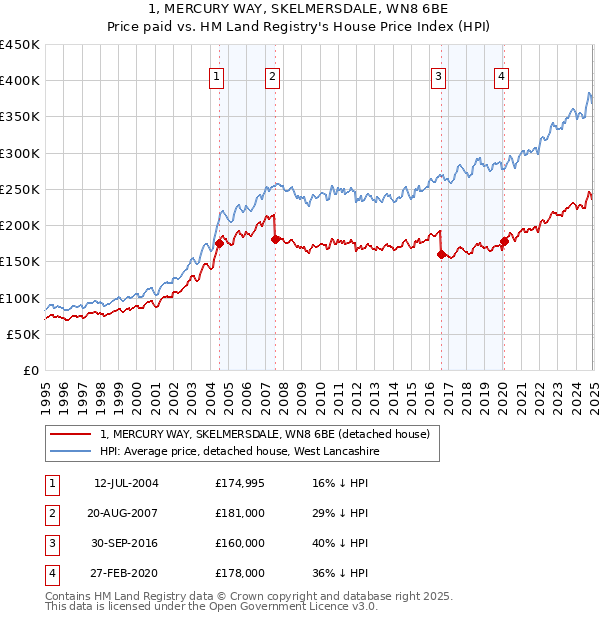 1, MERCURY WAY, SKELMERSDALE, WN8 6BE: Price paid vs HM Land Registry's House Price Index